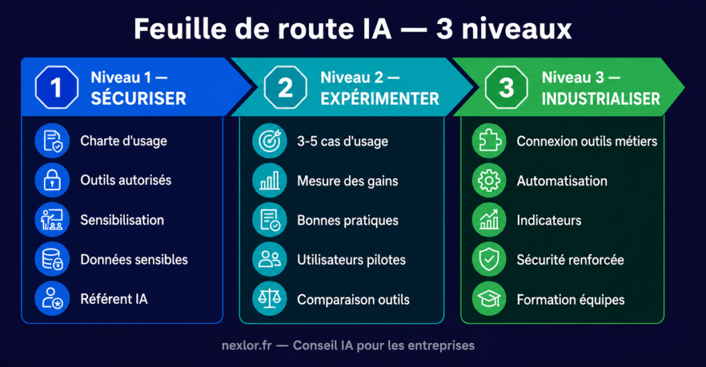 Feuille de route IA en 3 niveaux : Sécuriser, Expérimenter, Industrialiser