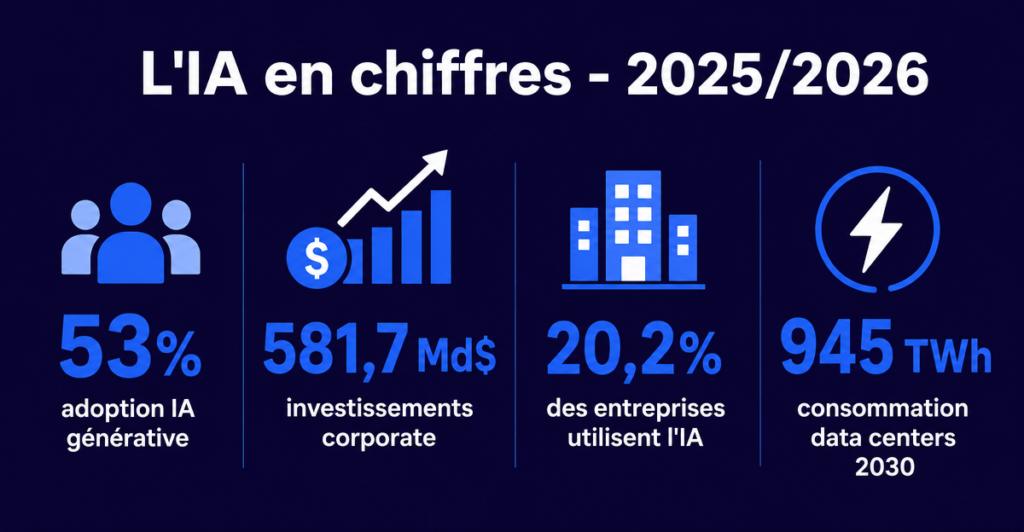 Infographie : L'IA en chiffres 2025/2026 - statistiques clés