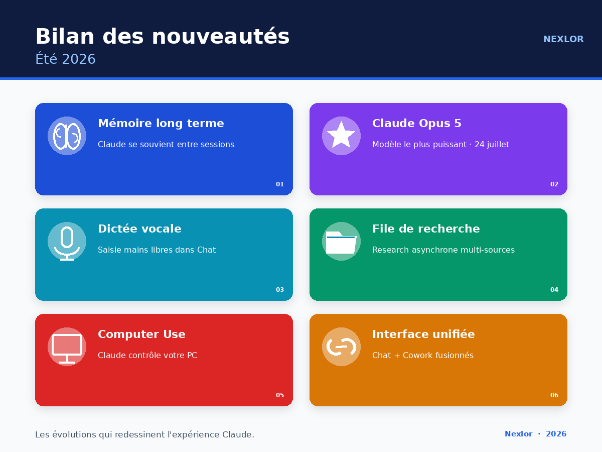 Infographie bilan des nouveautés Claude Chat et Cowork été 2026 : mémoire, Opus 5, dictée, Computer Use, interface unifiée, file de recherche